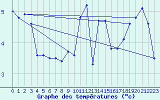 Courbe de tempratures pour Soltau