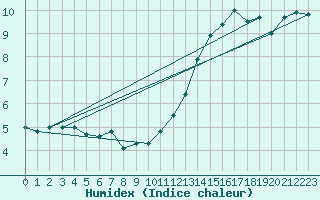 Courbe de l'humidex pour Metz-Nancy-Lorraine (57)