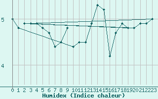 Courbe de l'humidex pour Glasgow (UK)