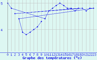 Courbe de tempratures pour Rotenburg (Wuemme)