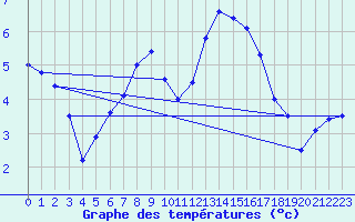 Courbe de tempratures pour Eslohe