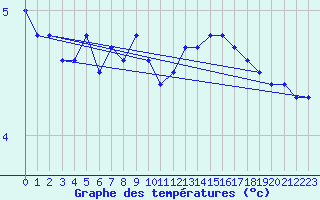 Courbe de tempratures pour Langoytangen