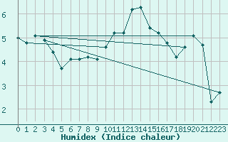 Courbe de l'humidex pour Recoubeau (26)