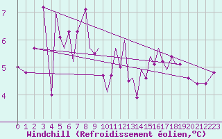 Courbe du refroidissement olien pour Guernesey (UK)