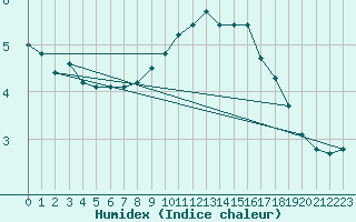 Courbe de l'humidex pour Blois (41)