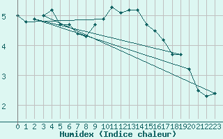 Courbe de l'humidex pour Le Puy - Loudes (43)