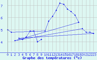 Courbe de tempratures pour Sain-Bel (69)