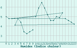 Courbe de l'humidex pour Roemoe