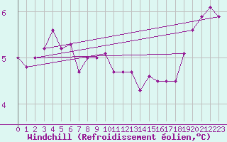 Courbe du refroidissement olien pour Capel Curig