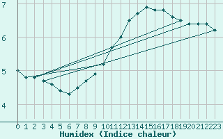 Courbe de l'humidex pour Cap de la Hve (76)