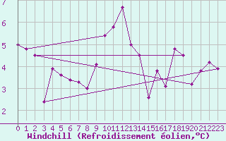 Courbe du refroidissement olien pour Cap de la Hve (76)