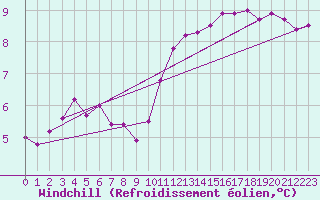 Courbe du refroidissement olien pour Montroy (17)