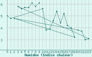 Courbe de l'humidex pour Jungfraujoch (Sw)