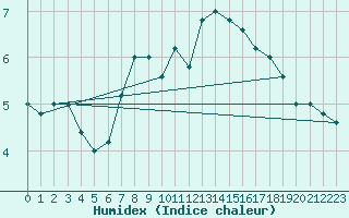 Courbe de l'humidex pour Monte Cimone