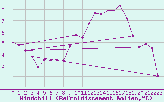 Courbe du refroidissement olien pour Quimper (29)