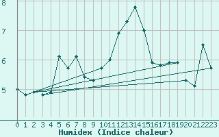 Courbe de l'humidex pour Machrihanish