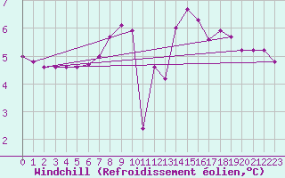 Courbe du refroidissement olien pour Mace Head