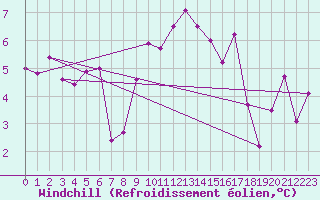 Courbe du refroidissement olien pour Isle Of Portland