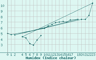 Courbe de l'humidex pour Drammen Berskog