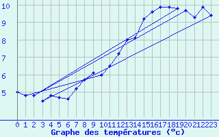 Courbe de tempratures pour Guret Saint-Laurent (23)