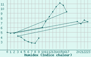 Courbe de l'humidex pour Verngues - Hameau de Cazan (13)