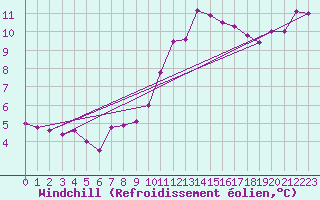 Courbe du refroidissement olien pour Rennes (35)
