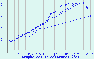 Courbe de tempratures pour Hestrud (59)