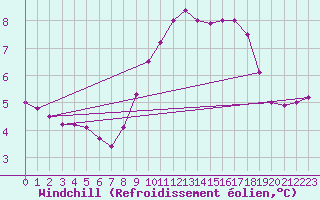Courbe du refroidissement olien pour Pirou (50)