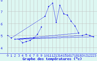 Courbe de tempratures pour Falsterbo A