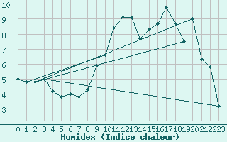 Courbe de l'humidex pour Nancy - Essey (54)