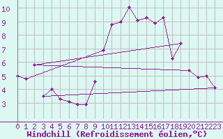 Courbe du refroidissement olien pour Orly (91)