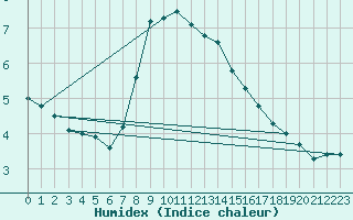 Courbe de l'humidex pour Izmir