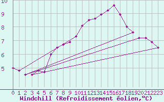 Courbe du refroidissement olien pour Remich (Lu)