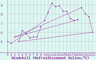 Courbe du refroidissement olien pour Constance (All)