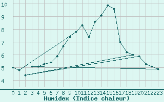 Courbe de l'humidex pour Itzehoe