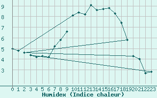 Courbe de l'humidex pour Palacios de la Sierra