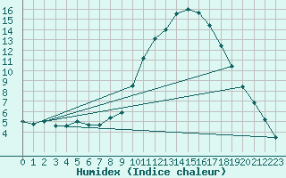 Courbe de l'humidex pour Saint-Auban (04)