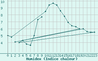 Courbe de l'humidex pour Baltasound