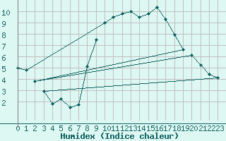 Courbe de l'humidex pour Marknesse Aws