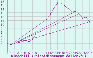 Courbe du refroidissement olien pour La Comella (And)