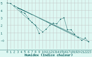 Courbe de l'humidex pour Chamonix-Mont-Blanc (74)