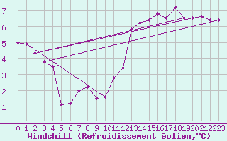 Courbe du refroidissement olien pour Le Bourget (93)