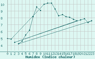 Courbe de l'humidex pour Mandal Iii