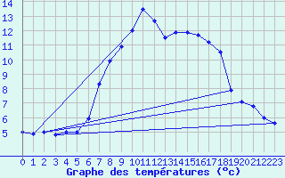 Courbe de tempratures pour Mariapfarr