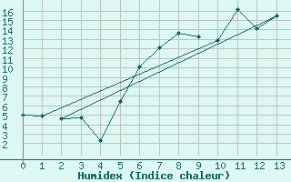 Courbe de l'humidex pour Intorsura Buzaului