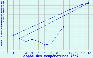 Courbe de tempratures pour Cornus (12)