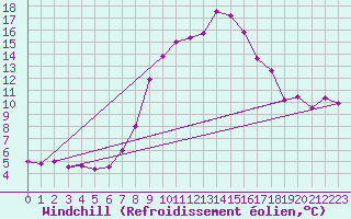 Courbe du refroidissement olien pour Kikinda