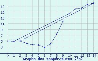 Courbe de tempratures pour Saint-Auban (26)