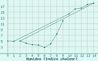 Courbe de l'humidex pour Saint-Auban (26)