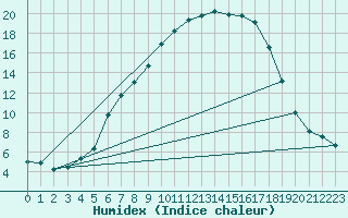 Courbe de l'humidex pour Wernigerode